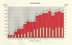 Ein Diagramm sagt mehr als 1000 Worte: Die Entwicklung der Besucher- und Veranstaltungszahlen bei der Erfurter Herbstlese.